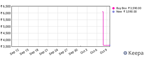 Amazon price history for the last three months
