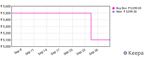Amazon price history for the last three months