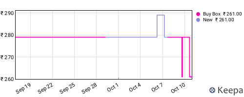 Amazon price history for the last three months