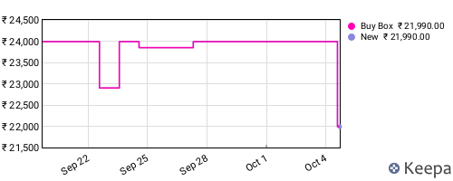 Amazon price history for the last three months