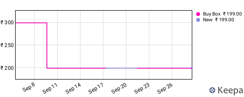 Amazon price history for the last three months