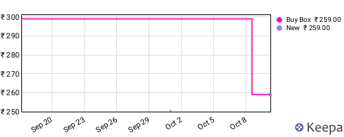 Amazon price history for the last three months