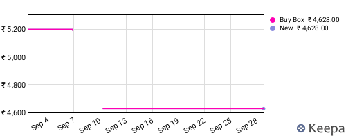 Amazon price history for the last three months
