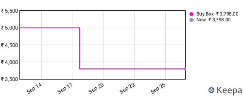 Amazon price history for the last three months