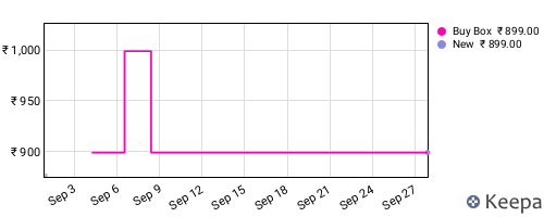 Amazon price history for the last three months
