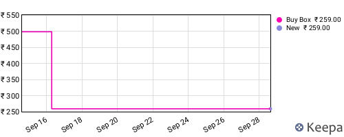 Amazon price history for the last three months