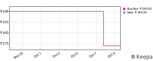 Amazon price history for the last three months