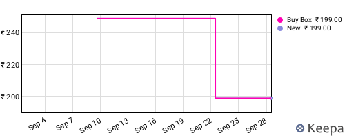 Amazon price history for the last three months