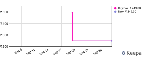 Amazon price history for the last three months