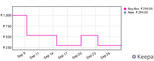 Amazon price history for the last three months