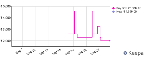 Amazon price history for the last three months