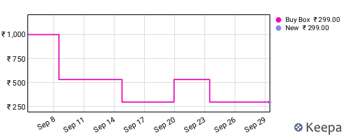 Amazon price history for the last three months