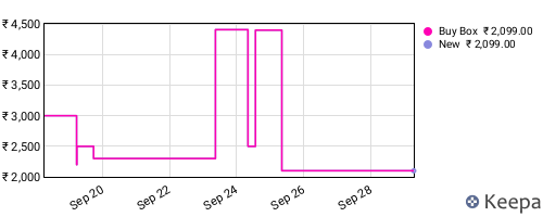 Amazon price history for the last three months