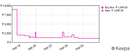 Amazon price history for the last three months