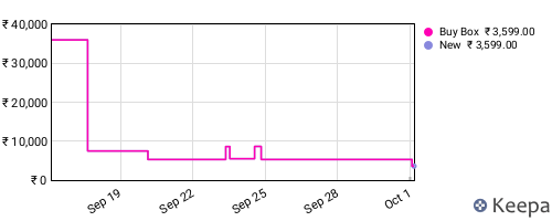 Amazon price history for the last three months
