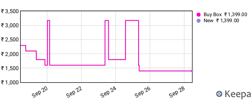 Amazon price history for the last three months