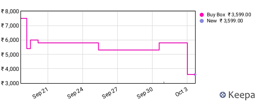 Amazon price history for the last three months
