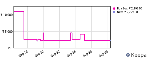 Amazon price history for the last three months