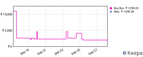 Amazon price history for the last three months
