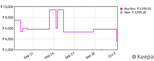 Amazon price history for the last three months