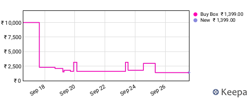 Amazon price history for the last three months