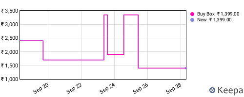 Amazon price history for the last three months
