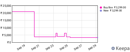 Amazon price history for the last three months