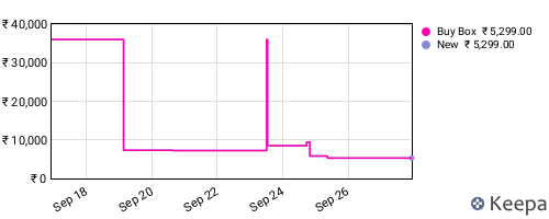 Amazon price history for the last three months