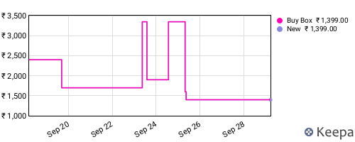 Amazon price history for the last three months