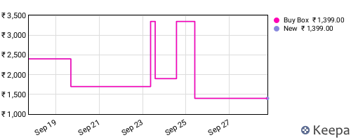 Amazon price history for the last three months