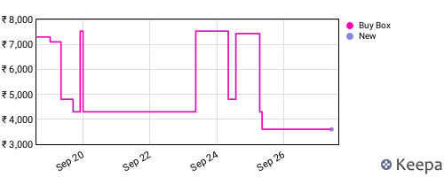Amazon price history for the last three months