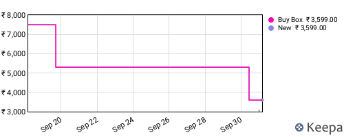 Amazon price history for the last three months