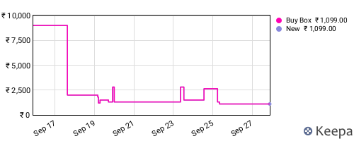 Amazon price history for the last three months