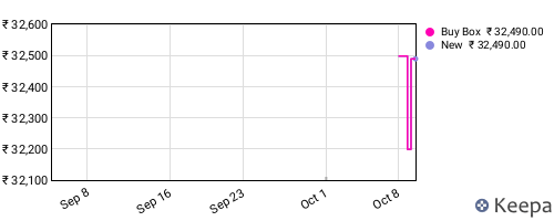 Amazon price history for the last three months