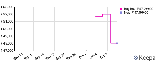 Amazon price history for the last three months