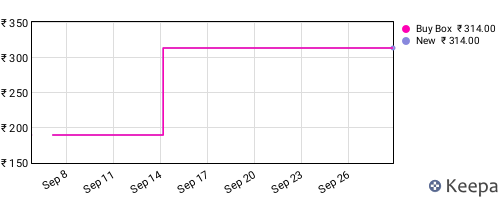Amazon price history for the last three months