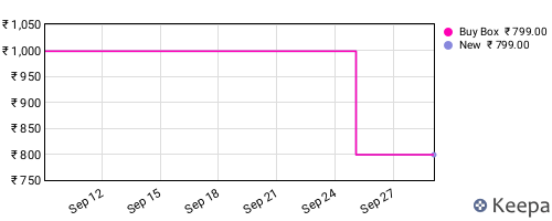 Amazon price history for the last three months