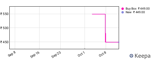 Amazon price history for the last three months