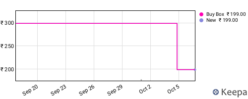 Amazon price history for the last three months
