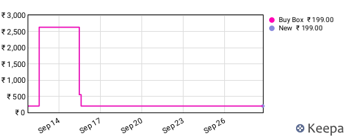 Amazon price history for the last three months
