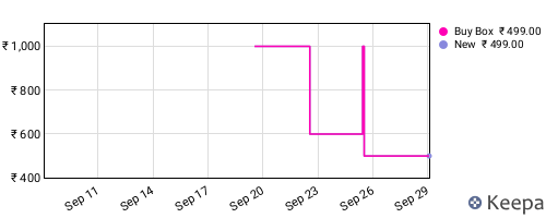 Amazon price history for the last three months