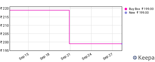 Amazon price history for the last three months