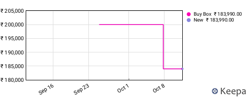 Amazon price history for the last three months