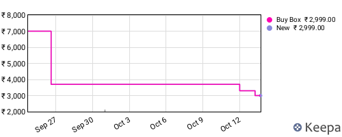 Amazon price history for the last three months