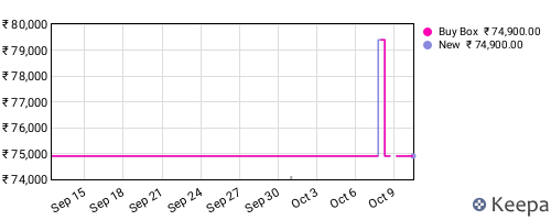 Amazon price history for the last three months