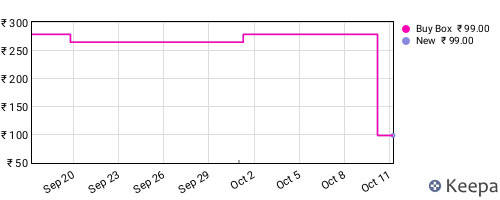 Amazon price history for the last three months