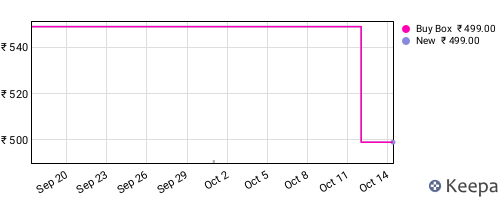 Amazon price history for the last three months