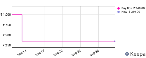 Amazon price history for the last three months
