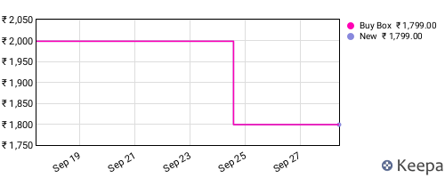 Amazon price history for the last three months