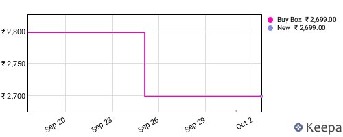 Amazon price history for the last three months